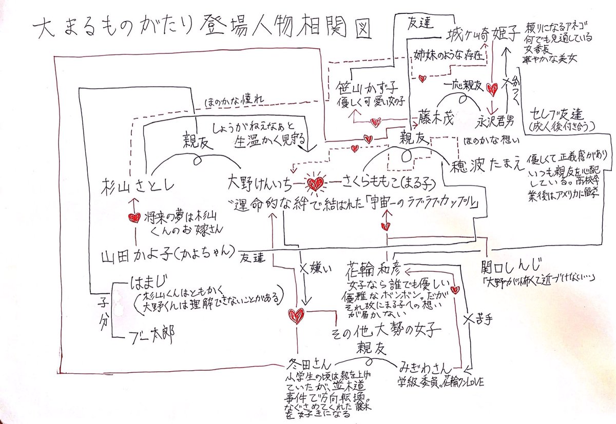 大まるものがたりの登場人物相関図
#大まる
#ちびまる子ちゃん
独自の設定も混ざってますのでご注意下さい。あとはもう一つのForget-me-not版を書いてキャラクターイラストは順次追加してpixivに上げる予定です。