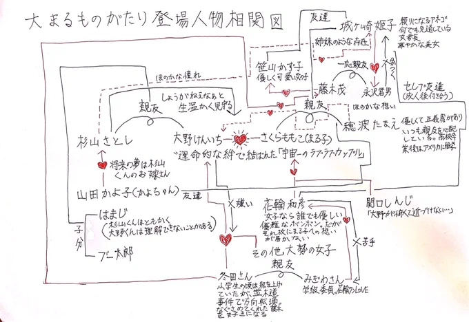 大まるものがたりの登場人物相関図
#大まる
#ちびまる子ちゃん 
独自の設定も混ざってますのでご注意下さい。あとはもう一つのForget-me-not版を書いてキャラクターイラストは順次追加してpixivに上げる予定です。 