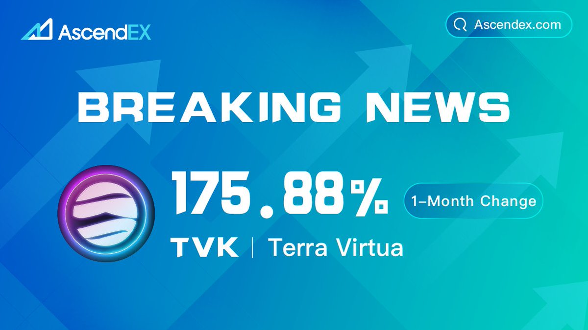 AscendEX_India's tweet photo. 👏Congratulations to $TVK for 1-Month Change of 175.88% on #AscendEX! 

😎Trade the $TVK now👉https://t.co/I1qKPzt6Jn

🔁RT &amp; Like &amp; Comment this to get 3 $USDT worth of token each.

⏰Ends in 48 hours https://t.co/9c6FHrRiLT