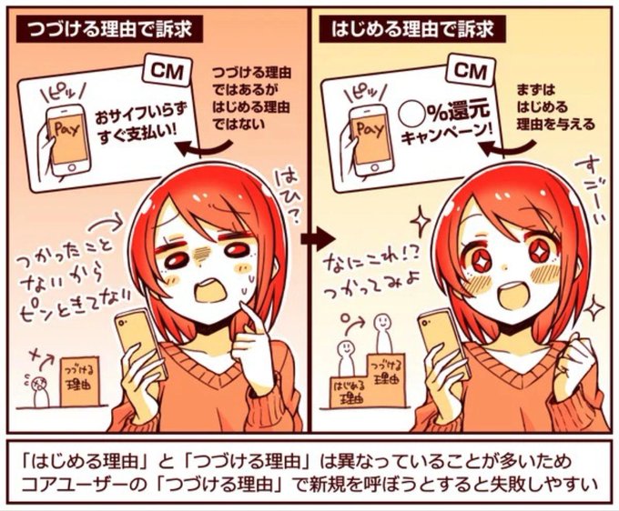 はじめる理由とつづける理由は異なることが多いので、新規ユーザーにつづける理由を推しても、刺さりにくい

スマホ決済なら「すぐ払えるから」がつづける理由として挙がるが、これは新規には理解されにくい

それより「○%還元!お得!」のほうがはじめる理由になりやすいと

https://t.co/D5ZVno6opL 