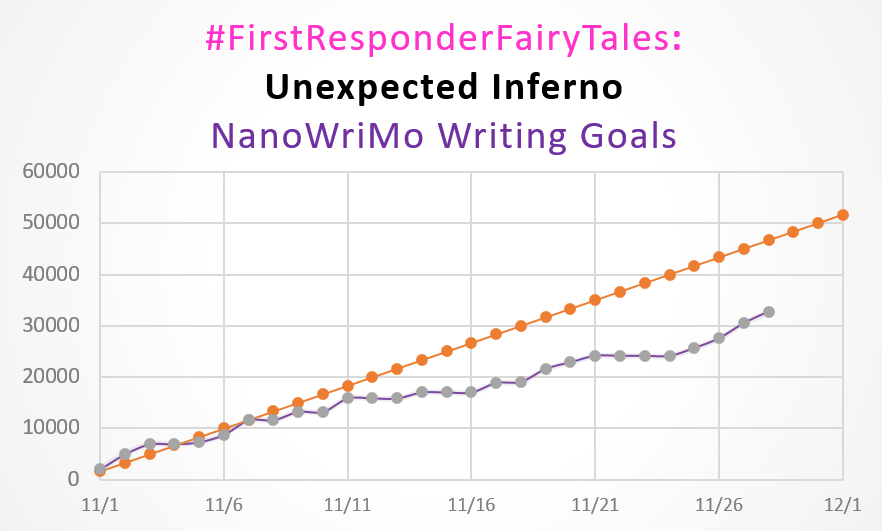 DrCABerry's tweet photo. #NanoWriMo21 #NanoWriMo2021 #NanoWriMo Current Status. I aint hitting 50k but I know I can make 35K. Also I will hit 50k by the end of December for sure!
Today's WC: 2272
Total WC: 32766
#FirstResponderFairyTales #MonetsMoment #UnexpectedInferno https://t.co/0MUuh480a9