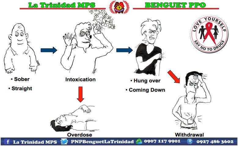 PNPBenguetLTMPS's tweet photo. A psychoactive drug is able to cross the blood-brain barrier resulting in alterations to mood, perception or brain function. 
SAY NO TO DRUGS!
#WeServeAndProtect
#DrugFreePH
#KKDAT
#PNPKakampiMo https://t.co/3gDGB8Zcwy