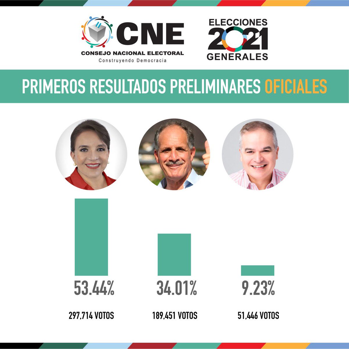 CNE_HONDURAS on Twitter "CNE anuncia los primeros resultados