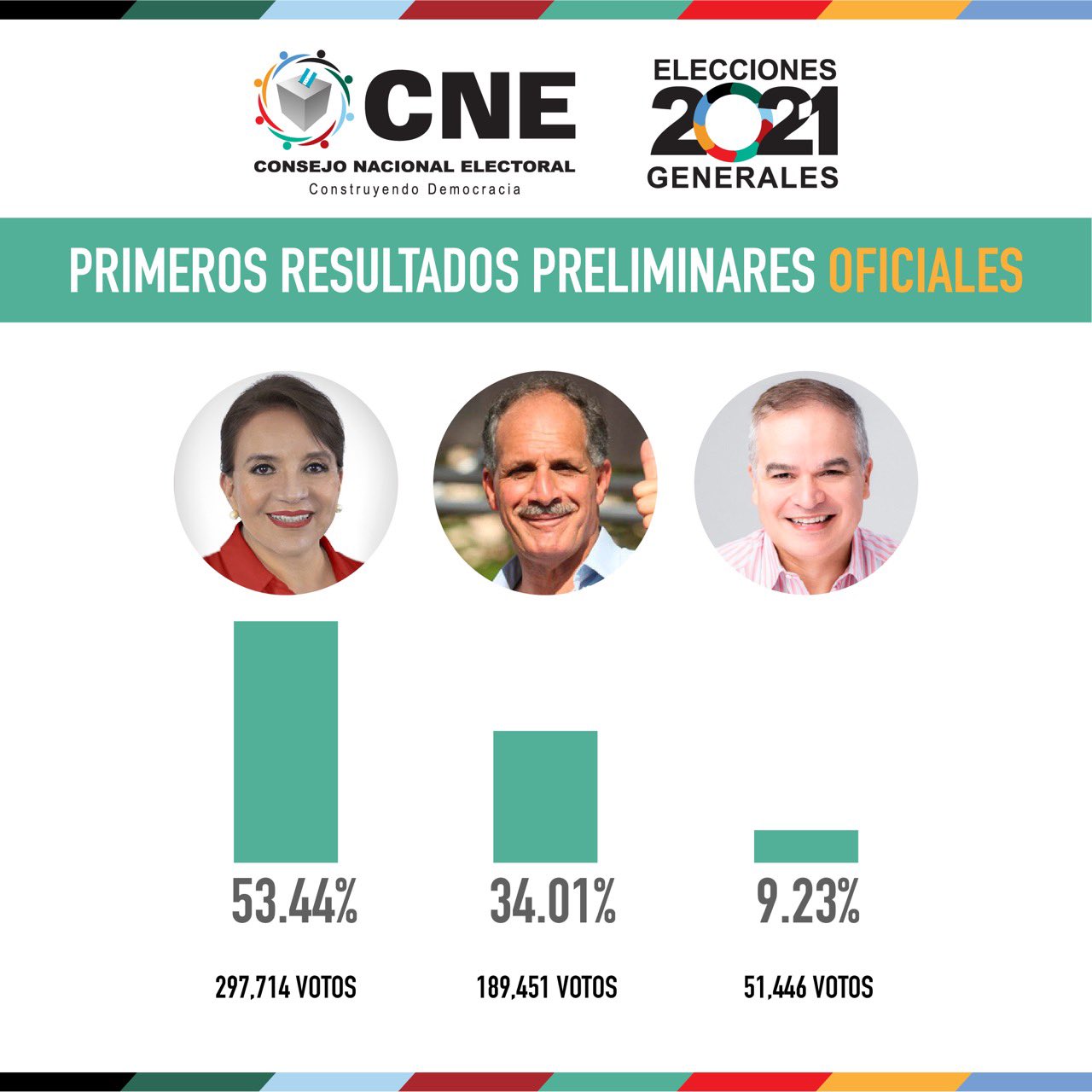 Cifras compartidas por CNE.