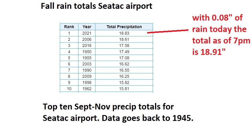 NWSSeattle's tweet image. Somebody else pointed this out today--it does look like Seatac has had the wettest fall (well, Sept thru Nov) on record. Here's the top ten: