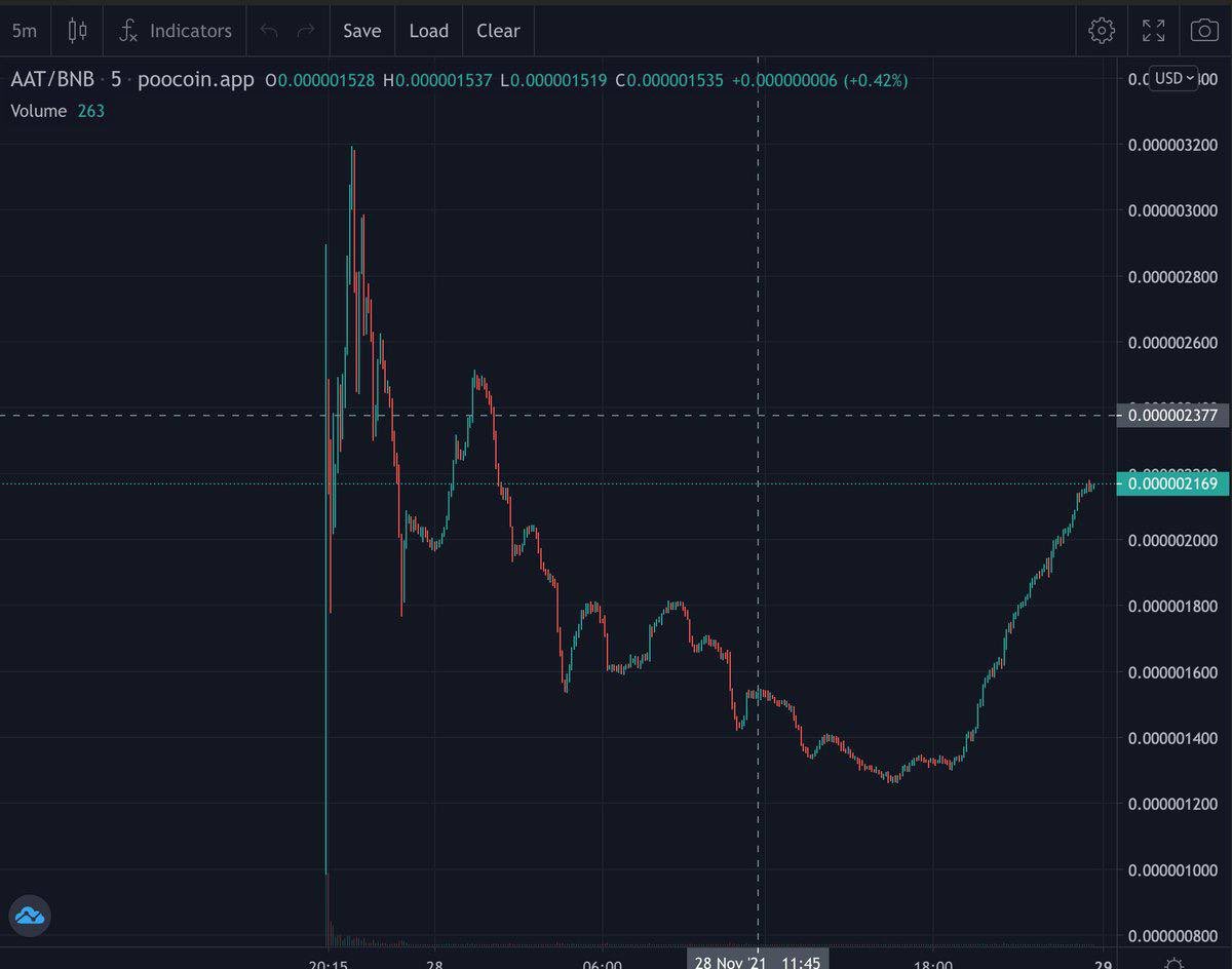 Next100XGEMS's tweet photo. Ascension Arcade is MOONING!! 🚀🚀

3000+ holders in 24hours!💎
4% of total supply burned already! 🔥
Huge buy back wallet! 💰
First game demo in 2 weeks! 🎮
Amazing community🫂

BUY NOW ON #PANCAKESWAP

PLAY-WIN-EARN $AAT 💰 

JOIN TG - https://t.co/KRZdn8Db4E

#DYOR 
#BSC  #AAT https://t.co/DWyV3ABVgm