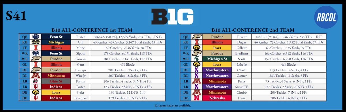 SwannyRetro's tweet image. Big first year for the Fighting Illini in the @RBCDL_Commish

First Team
TE: Khalid Mone
OL: Zachary Gant

Second Team
RB: George Dugas