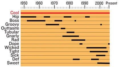 KM00RER's tweet photo. Here is a "cool" graph I found in my research.

Do you use any of these "rad" words?

#eng211fall21 https://t.co/jYOkb5JPLr