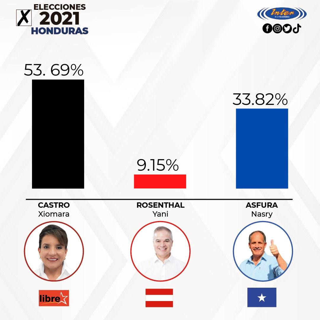 #ULTIMAHORA: NUEVO CÓMPUTO: CON 26.92% DE RESULTADOS PROCESADOS

El #CNE ha entregado otro cómputo en el cual la candidata del #PartidoLibre #XiomaraCastro sigue aventajando por una buena diferencia al candidato del #partidoNacional #NasryAsfura.

#EleccionesHonduras2021