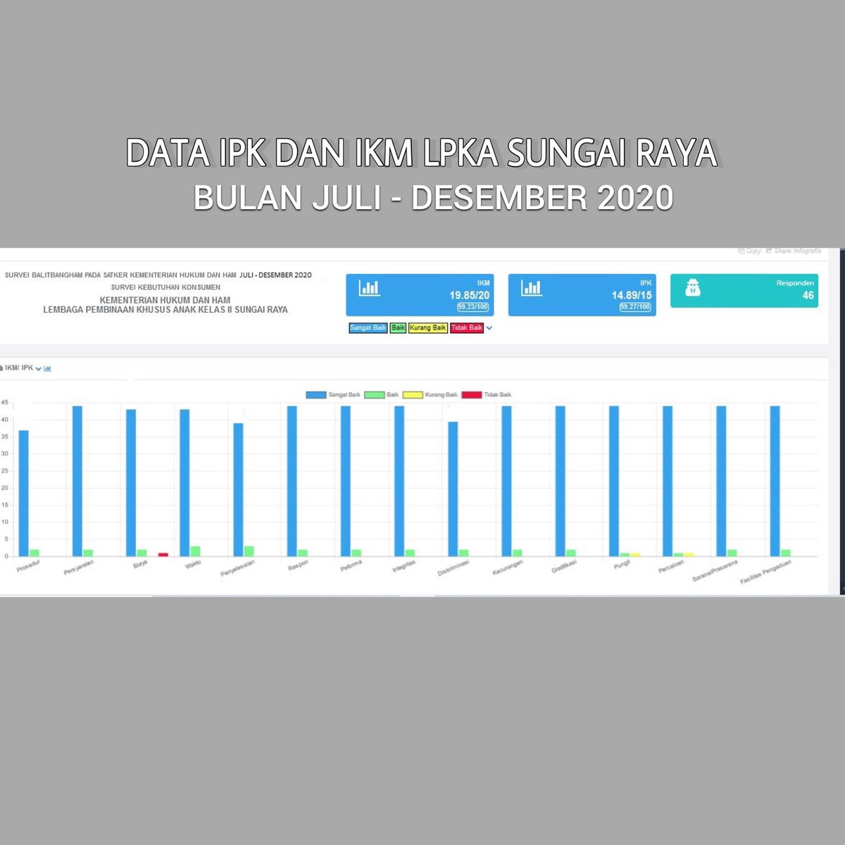 lpkasungairaya's tweet photo. DATA IPK DAN IKM BULAN JULI - DESEMBER 2020 LPKA KELAS II SUNGAI RAYA

#kumhampasti 
#lpkasungairaya 
#lpkasuryahebat 
#ipkikm https://t.co/TY17LpBMPN