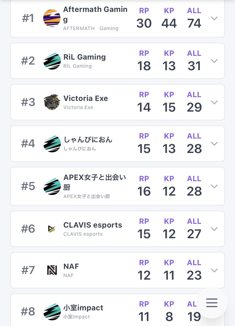 SeeReeSports's tweet photo. 【第4回せーれ杯 大会結果＆優勝チーム】

第4回せーれ杯の優勝チームは『Aftermath Gaming』です🎊㊗️🎉

Aftermathのチームの方々優勝本当におめでとうございます🍁

全てのチームの方々、参加者の方々、配信に来てくださった方々本当にありがとうございました🍂

#せーれ #せーれカスタム #せーれ杯 https://t.co/V7YqBmyCR5