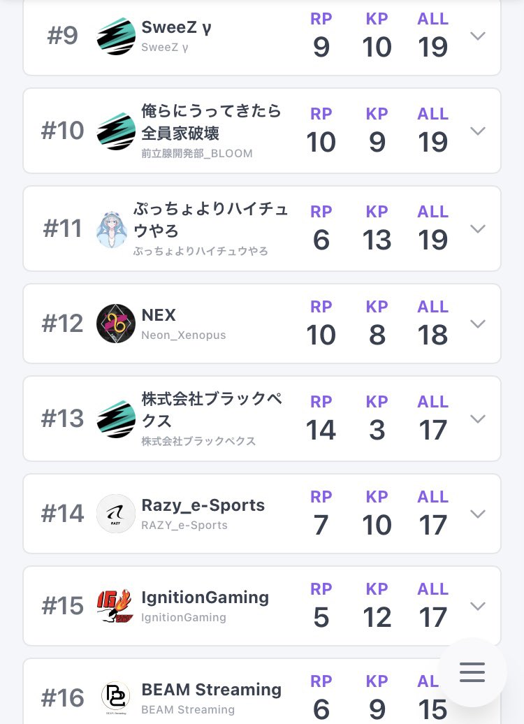 SeeReeSports's tweet photo. 【第4回せーれ杯 大会結果＆優勝チーム】

第4回せーれ杯の優勝チームは『Aftermath Gaming』です🎊㊗️🎉

Aftermathのチームの方々優勝本当におめでとうございます🍁

全てのチームの方々、参加者の方々、配信に来てくださった方々本当にありがとうございました🍂

#せーれ #せーれカスタム #せーれ杯 https://t.co/V7YqBmyCR5