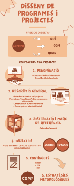SerranoMo1's tweet photo. Us presento la meva infografía sobre les fases de disseny de programes i projectes. Espero que us agradi!😚
#OIE22 #infografia https://t.co/4rmq3kafJn