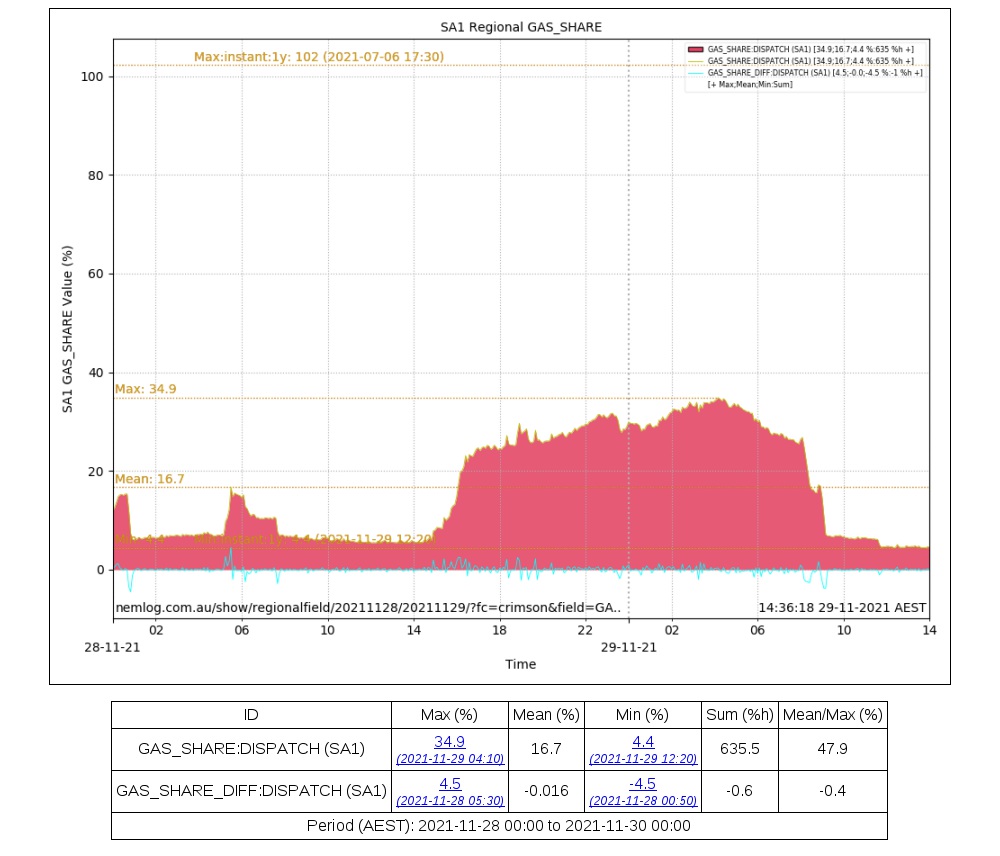 eljmkt_nemlog's tweet photo. Minimum SA Gas Share of 4.41 % at 12:20 hrs Mon 29-11-2021 .. https://t.co/6wixraYxBV
Previous was 4.61 % (0.20 % higher) at 13:45 hrs Fri 26-11-2021 .. https://t.co/bYqF54Dqo8 #NEMrecords #NEMrecord #sa_gas_share_min_instant_all https://t.co/L2bwFuwy3W