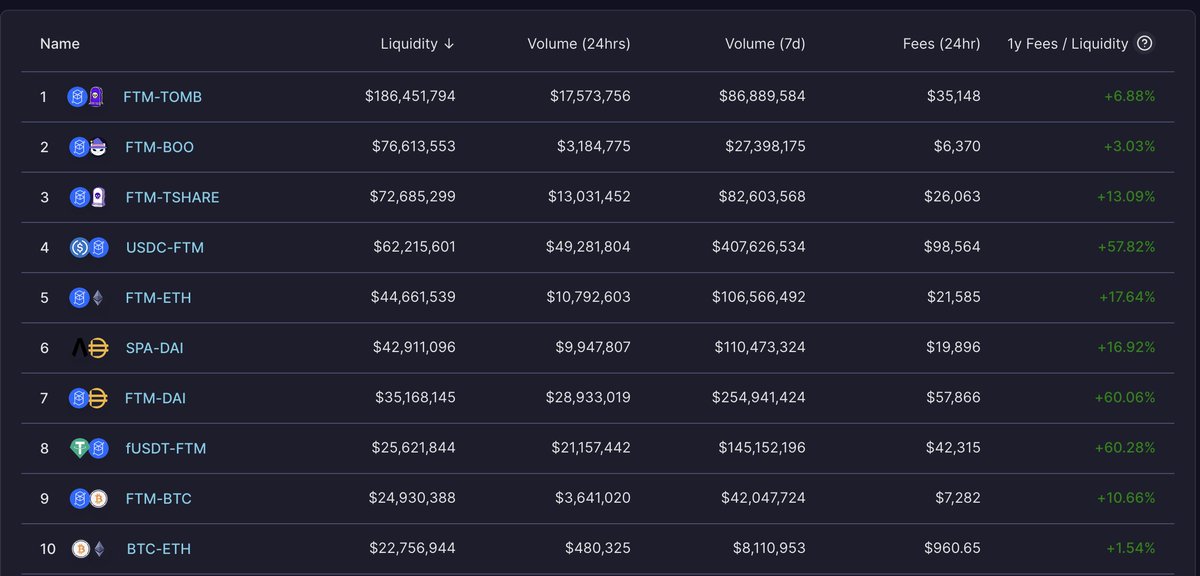 Spartacus (Λ, Λ) (@spartacus_fi) on Twitter photo $SPA-DAI ranks 6th on all <a href="/SpookySwap/">SpookySwap💥</a> pools on Fantom network.<a href="/FantomFDN/">Fantom Opera</a>
What position do you think $CHARM would be in?
Spartacadabra is about to unleash the $100M liquidity of $SPA. Probably nothing.
We are early.
#WAGMI #OccupyDeFi
<a href="/spartacadabra/">Spartacadabra</a> $SPA-DAI ranks 6th on all <a href="/SpookySwap/">SpookySwap💥</a> pools on Fantom network.<a href="/FantomFDN/">Fantom Opera</a>
What position do you think $CHARM would be in?
Spartacadabra is about to unleash the $100M liquidity of $SPA. Probably nothing.
We are early.
#WAGMI #OccupyDeFi
<a href="/spartacadabra/">Spartacadabra</a>