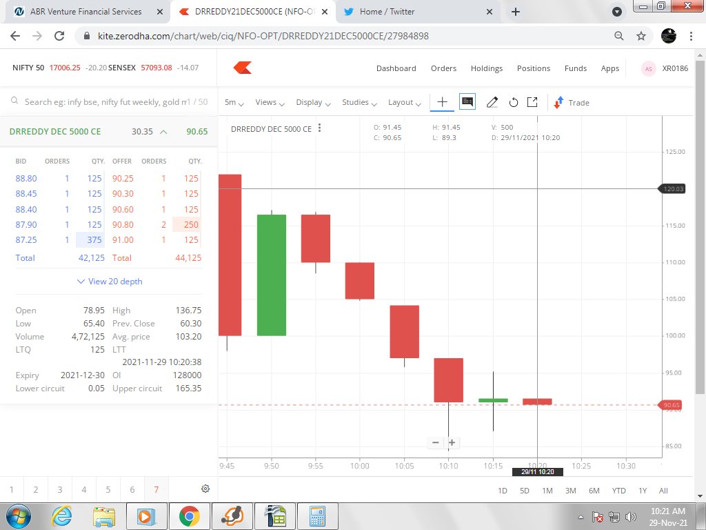InvestmentStra3's tweet photo. @For_Holding (2-3 Days) :-Buy #Drreddy 5000 Ce at 90 tgt 130/150/190 SL 50

#stock #share #nse #bse #index #pharma #sell #buy https://t.co/Dc2ZUtYYPh