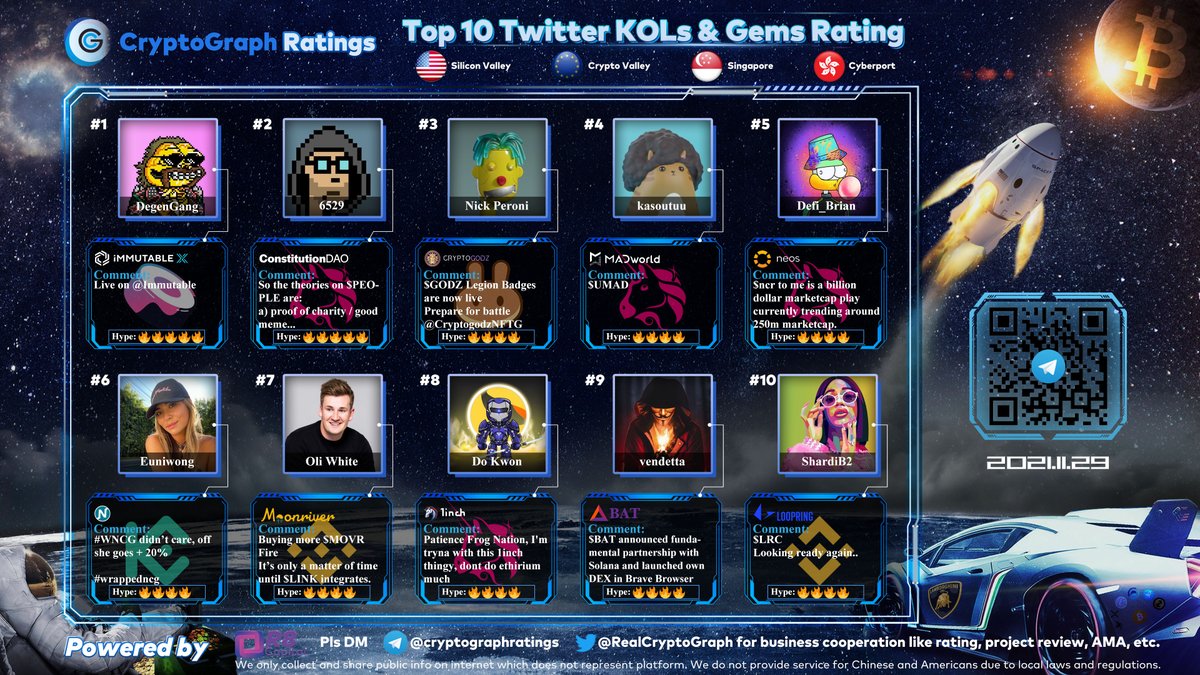 RealCryptoGraph's tweet photo. Top10 Twitter KOLs &amp; Gems Rating Nov.29
1 $IMX @Degenganghq
2 $PEOPLE @punk6529 
3 $GODZ @nickjperoni
4 $UMAD @kasoutuu
5 $NCR @DeFi_Brian
6 #WNCG @Eunicedwong
7 $MOVR @OliWhiteTV
8 #1INCH @stablekwon
9 $BAT @vendetta_crypto
10 $LRC @ShardiB2 https://t.co/vp2GMVeNlx