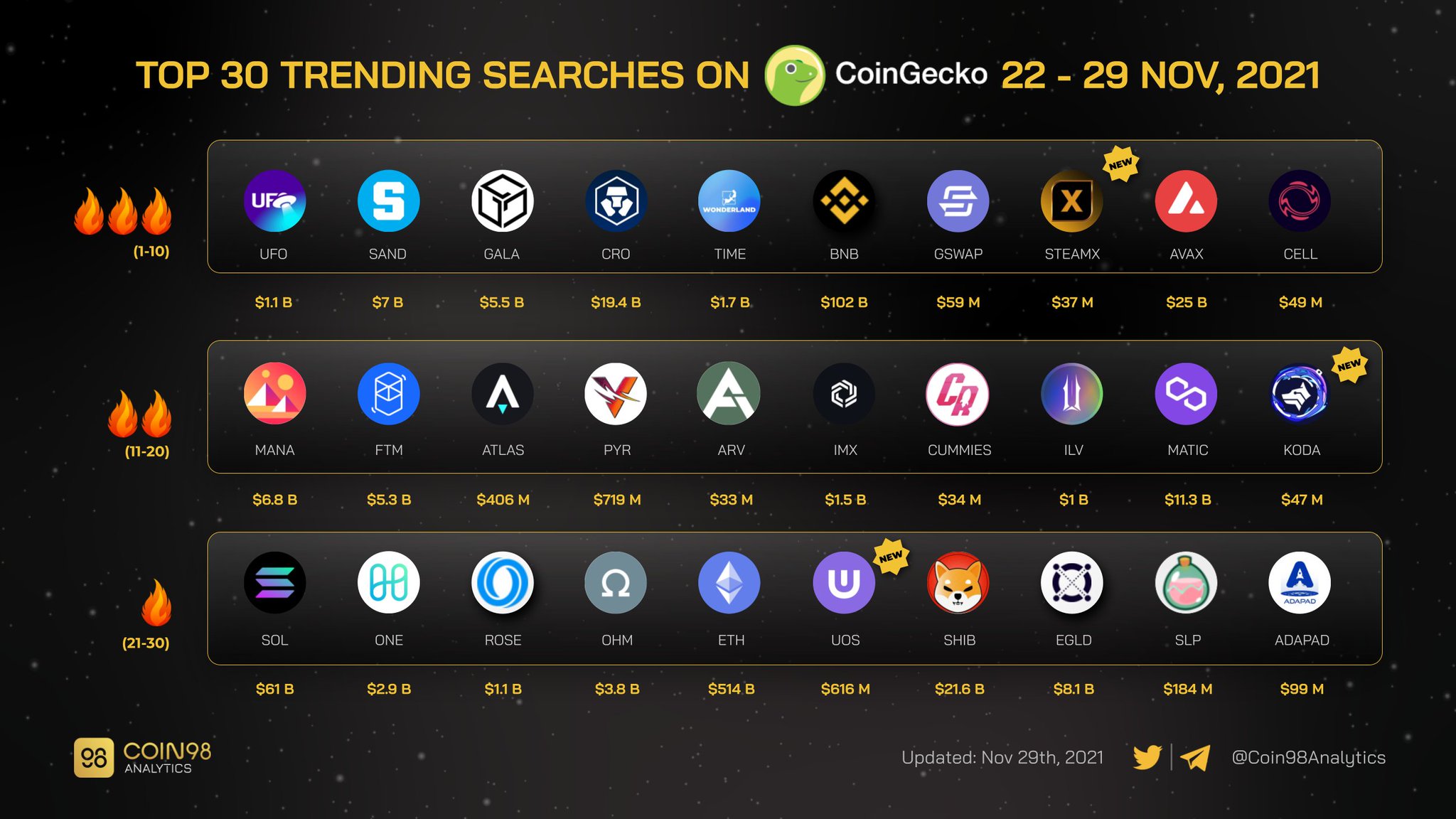 Coin98 Analytics on Twitter "Top 30 Trending Searches on coingecko from 22 29 Nov 2021