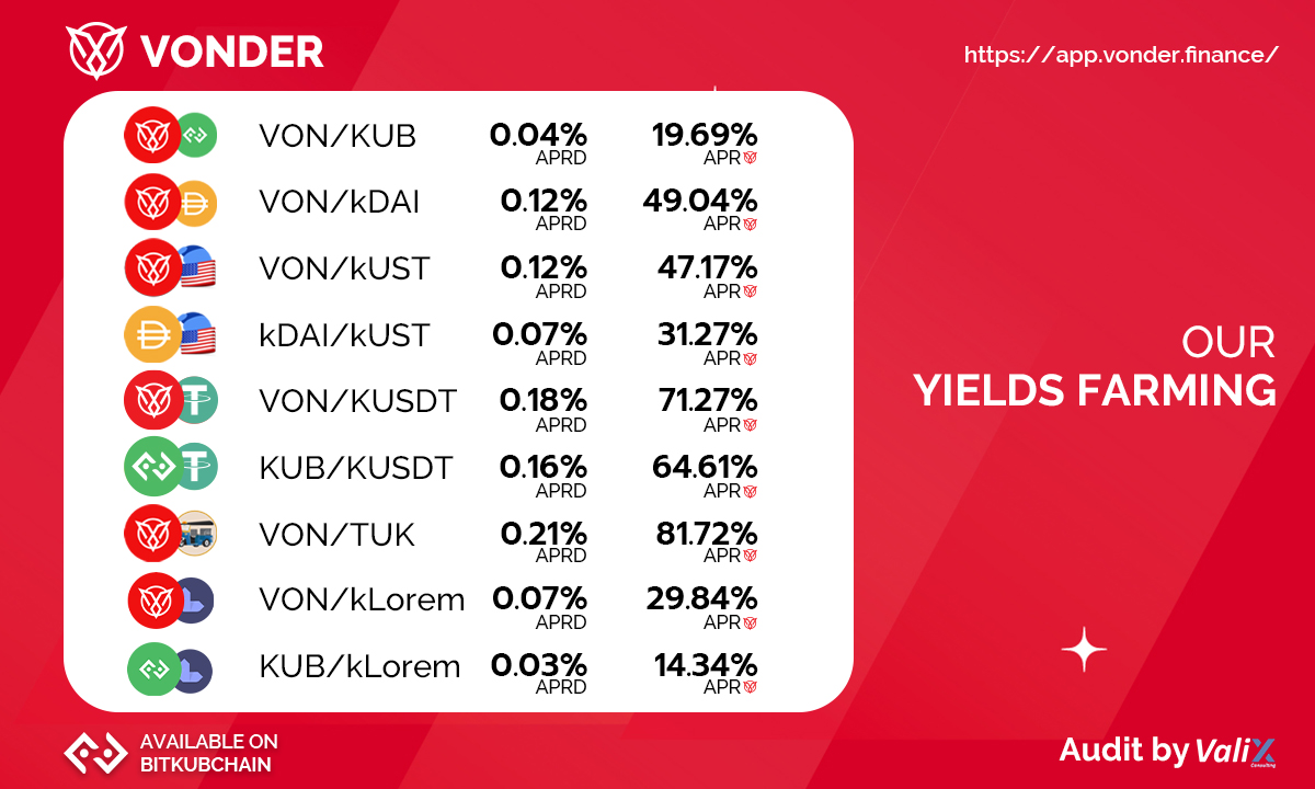 📢VONDER APR DAILY📢
MINT your $VUSD from BSC now x.vonderswap.finance
HODL your $VON from BSC now app.vonderswap.finance/farm
HODL your $VON from BKC now app.vonder.finance
📢Join our community📣
t.me/vonderersthai
discord.gg/p5HceyfMrf

#Vonder #DeFi #Crypto