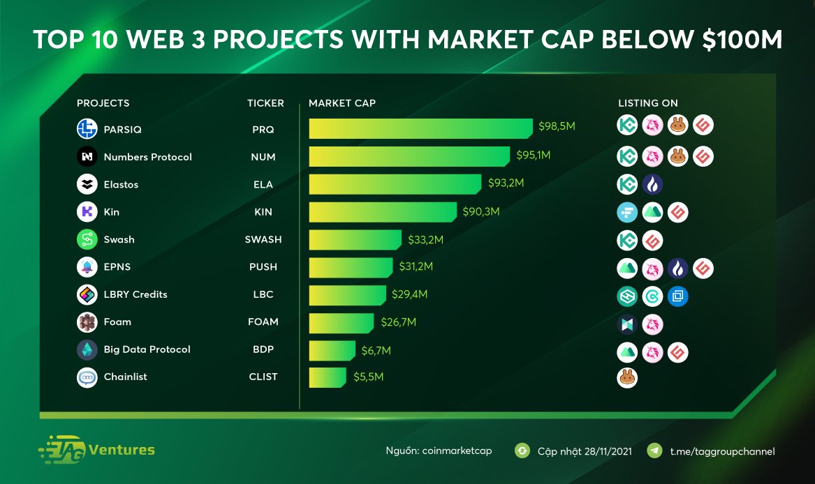 BLOK_Community's tweet photo. 📊 TOP 10 WEB 3 PROJECTS WITH MARKET CAP BELOW $100M
⚡️ Let's check this out with us! 
@swashapp @epnsproject @LBRYcom @foamspace @bigdataprotocol @ChainlistNFTs https://t.co/kNuLS4mX7x
