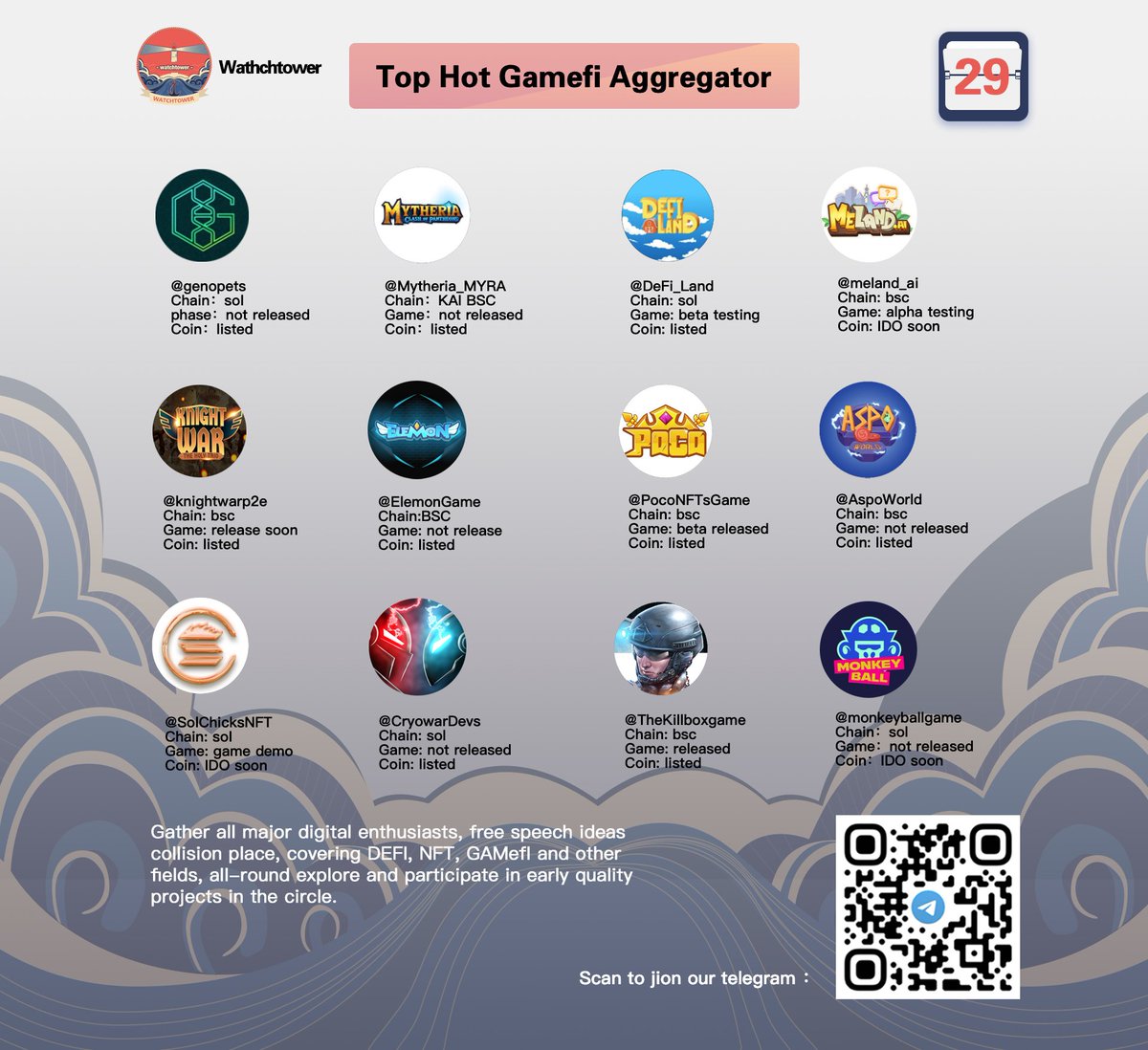 tazi8848's tweet photo. 《热门gamefi合集》
当前人气居高的gamefi，有些游戏未上线或正准备代币IDO
@genopets @Mytheria_MYRA @DeFi_Land @meland_ai 
@knightwarp2e @ElemonGame @PocoNFTsGame @AspoWorld @SolChicksNFT @CryowarDevs @TheKillboxgame @monkeyballgame https://t.co/8z2zCbLDRF