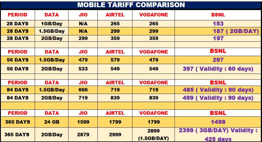 nagellatrinath's tweet photo. MOBILE TARIFF COMPARISONwef 01.12.2021 @BSNLCorporate now offers the lowest tariff in the Indian telecom market @PMOIndia @narendramodi_in @AshwiniVaishnaw @devusinh @DoT_India @TRAI 
@CMDBSNL @arvind9963 @NamrattaTiwari @PapaSudhakar @bsnl_tt @BSNL_KTK @BSNL_KL @BSNL_TN https://t.co/Z2H3d7zIvH