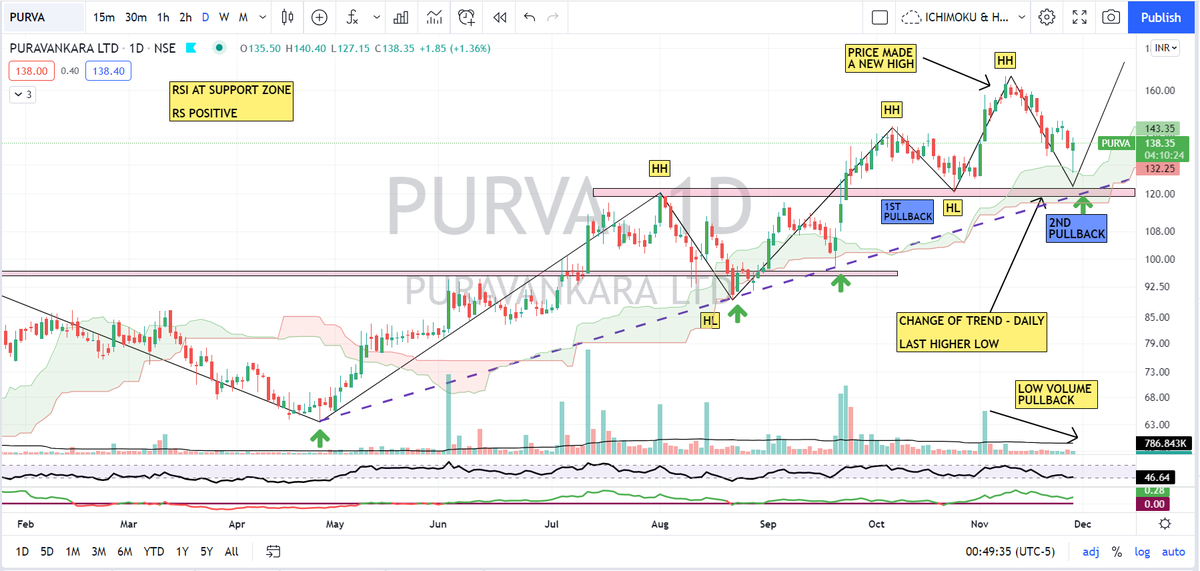 pheonix_trader's tweet image. #PULLBACKSETUP
PURVA