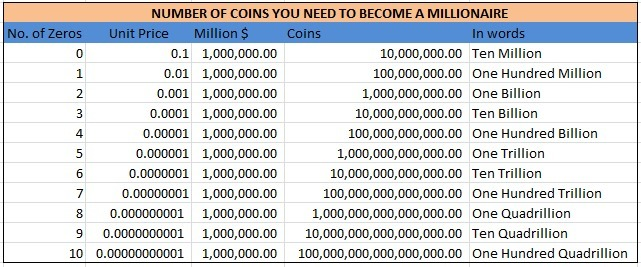 PrabalLahon's tweet photo. Number of coins needed to bcom a millionaire depending on no. of zeros in the coin price.
To Share
#hodler #shiba #ShibaArmy #UFOGAMING #ufogaming #catgirl #saitima #EverGrowCoin #ElonMusk #Elon #dogecoin #KISHUARMY #kishimotoinu #hinainu #LUFFYTOKEN #WolverineInu #BabyDogeCoin https://t.co/eh793JUfXx