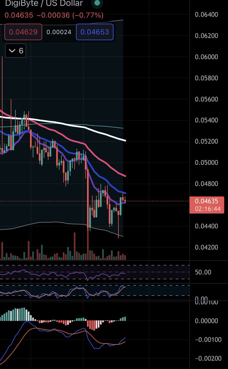 DigiByteAnalyst's tweet photo. $DGB As I mentioned in the TradingView post our biggest obstacle as of now is flipping the 12 day EMA(purple line) into support. Once support, will guide us beyond old ATH as in did back in 2017 Nov-Dec. please observe the following charts. #Digibyte https://t.co/ca1Gr91SEY