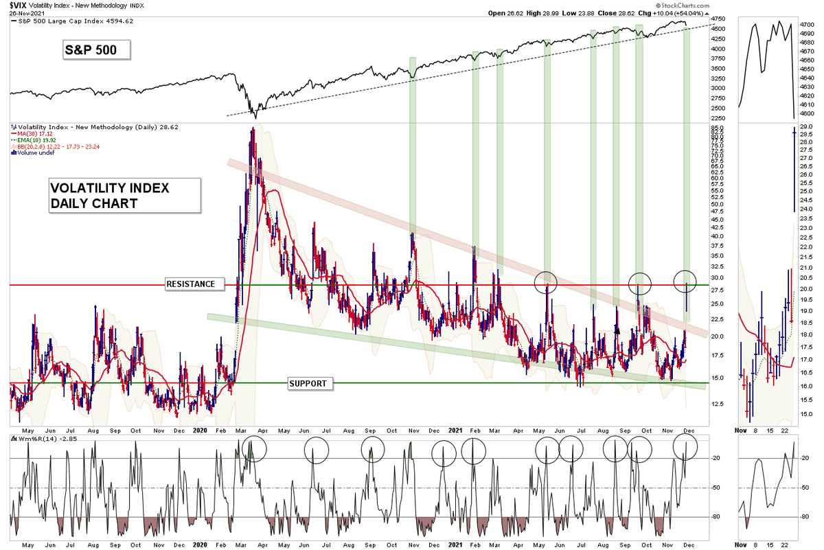 lcc007's tweet image. $SPY $VIX 

Writing up the weekly report for the #SMAPRO team. One chart that caught my eye - Volatility. 

Volatility went up 54% on Friday...and hit resistance. Can&apos;t make this stuff up.

Look at futures.