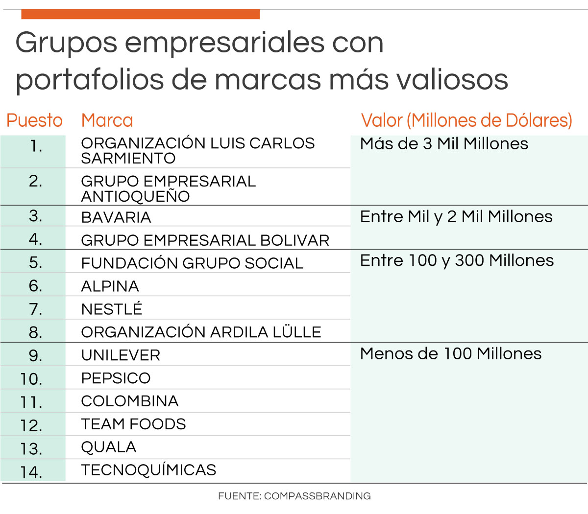 Shiftpncolombia's tweet photo. En medio de la coyuntura económica y de negocios que vive el país, hoy se reveló que @Grupo_Nutresa se quedó por fuera del top diez de marcas colombianas más valiosas 2021 en la categoría de productos. #marcascolombianasmasvaliosas https://t.co/aMnWcsIc5a https://t.co/APKBBV7V27