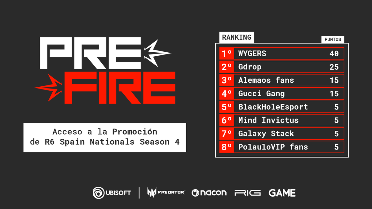 📈 Ya tenemos ranking después de la primera #R6Prefire 

🗓️ La próxima será el 09 - 10 de diciembre. Podéis apuntaros en r6spainnationals.es/prefire/

👥 Recuerda que en nuestro Discord puedes reclutar jugadores o encontrar equipo: discord.gg/aeyYbUy