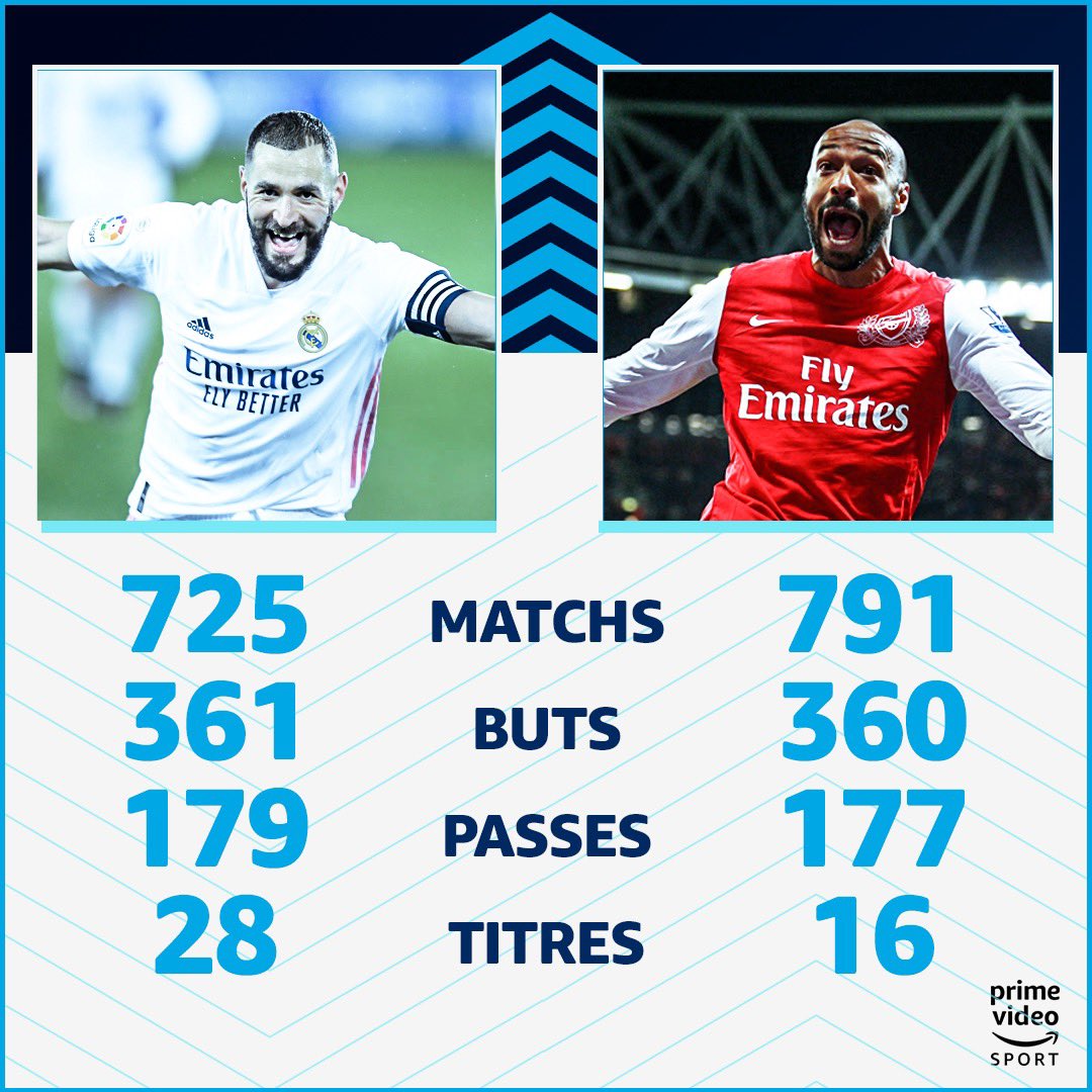 PVSportFR's tweet photo. 💥 @Benzema, meilleur buteur français de l'Histoire en club ! #ThierryHenry #Benzema https://t.co/ztblMc3iRk