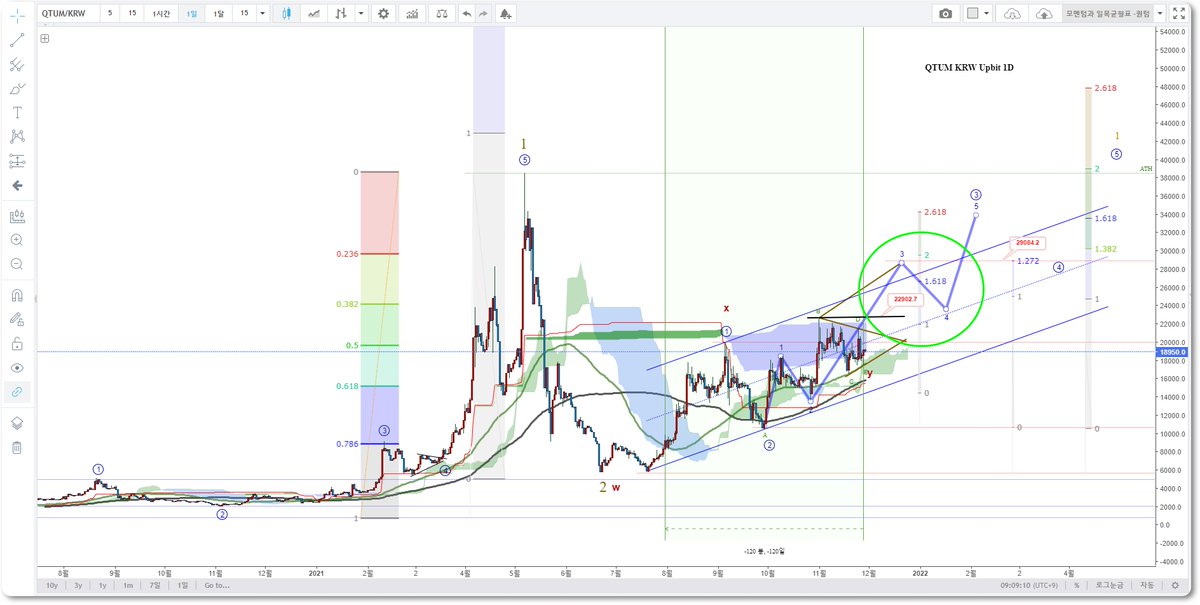 20211129-QTUM KRW Upbit 1D

퀀텀 코인은 회복장에서 턴어라운드 중이며 위로 장기 매물대를 해소하기 위한 리테스트 중입니다.
패턴으로는 지그재그 X 트라이앵글패턴으로 트라이앵글의 마지막 카운팅(E)까지 도달한 상태입니다.#QTUM cafe.naver.com/btcchartlab "비트코인 차트 연구소"