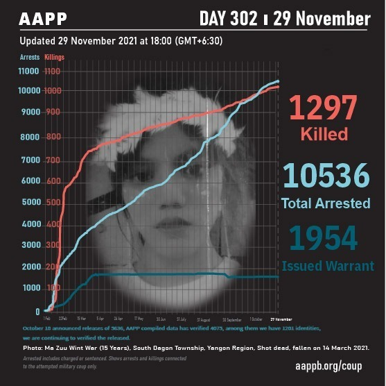 DAILY UPDATE 29/11

1297 killed (+2)
10536 total arrests (+19)
1954 evading warrant (+0) 

brief aappb.org/?p=18976
detained aappb.org/wp-content/upl…
sentenced aappb.org/wp-content/upl…
fatalities aappb.org/wp-content/upl…