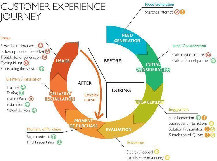 kristiina360's tweet photo. #CustomerExperience Journey in a Nutshell. [Infographic] 

#CX #UX #Design #SMM #DigitalMarketing #ServiceDesign #CustomerExperienceJourney #SomeAspa #somefi #markkinointi https://t.co/7GCStSwnk6