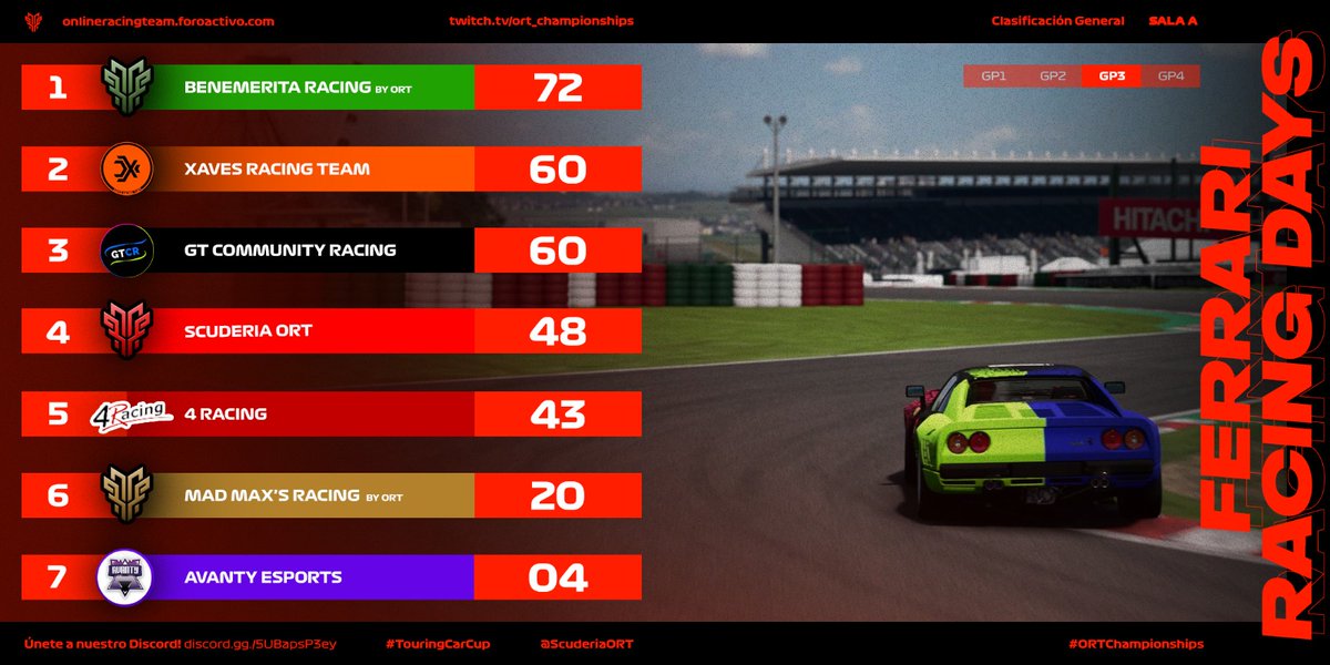 ORT Championships (@scuderiaort) on Twitter photo ⚠️ Resultados Oficiales de #FerrariRacingDays. ⚠️
🔴 Sala: 🅰️
🔴 Carrera: 3️⃣
🔴 Clasificación general:
1️⃣ 🥇 Benemérita Racing Team
2️⃣ 🥈 <a href="/TeamXaves/">Xaves Racing Team</a>
3️⃣ 🥉 <a href="/GTCRacing/">GT Community Racing</a>
4️⃣ <a href="/ScuderiaORT/">ORT Championships</a>
5️⃣ 4 Racing
6️⃣ Mad Max's
7️⃣ <a href="/AvantyEsports/">𝗔𝗩𝗔𝗡𝗧𝗬</a>
#YoCompitoEnORT
#ORTChampionships ⚠️ Resultados Oficiales de #FerrariRacingDays. ⚠️
🔴 Sala: 🅰️
🔴 Carrera: 3️⃣
🔴 Clasificación general:
1️⃣ 🥇 Benemérita Racing Team
2️⃣ 🥈 <a href="/TeamXaves/">Xaves Racing Team</a>
3️⃣ 🥉 <a href="/GTCRacing/">GT Community Racing</a>
4️⃣ <a href="/ScuderiaORT/">ORT Championships</a>
5️⃣ 4 Racing
6️⃣ Mad Max's
7️⃣ <a href="/AvantyEsports/">𝗔𝗩𝗔𝗡𝗧𝗬</a>
#YoCompitoEnORT
#ORTChampionships