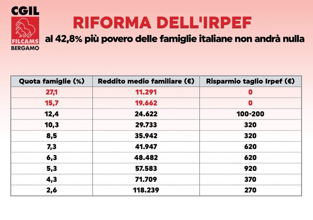 AnnaRomanelli65's tweet photo. @FilBarbera Già, perché?
Dicono classe media, e applaudono tutti, compreso l'oltre 40% di famiglie decisamente al di sotto, che non vedranno un cent https://t.co/KsEA6AGGfw