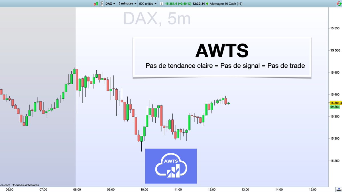 AWTrendSignals's tweet image. Pas de #tendance claire = Pas de signal = Pas de #trade #DAX #DAX40
Patience...