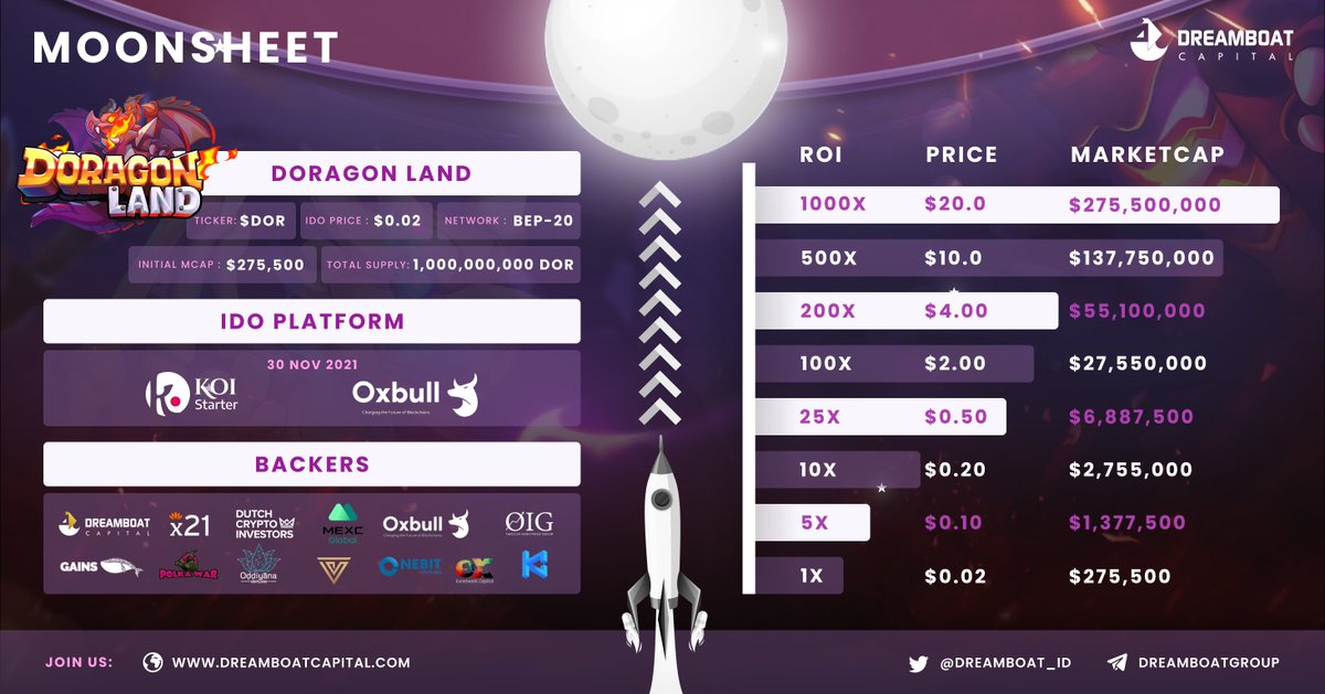 Dreamboat_id's tweet photo. 🌕#MOONSHEET : @DoragonLand_DOR 

$DOR #IDO at 2 launchpads on 30th Dec, 2021❤️‍🔥
📗@koistarter - 11 AM UTC
📗@Oxbull5 - 04 PM UTC
IDO price : $0.02
RocketInitial Mcap : $275,500

Want to join IDO? detail here : https://t.co/WOUZu3Nqau

What ROI do you think $DOR can reach? https://t.co/xyt9epXGFd