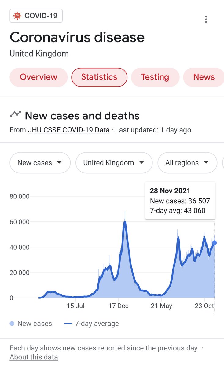 DaleNieuwstad's tweet photo. UK Population est. around 68m 
Total new cases 36507
SA Population est. around 60m 
Total new cases 2858
And they say that we are the problem and out of control?
#justsaying https://t.co/tC47gyrBX1