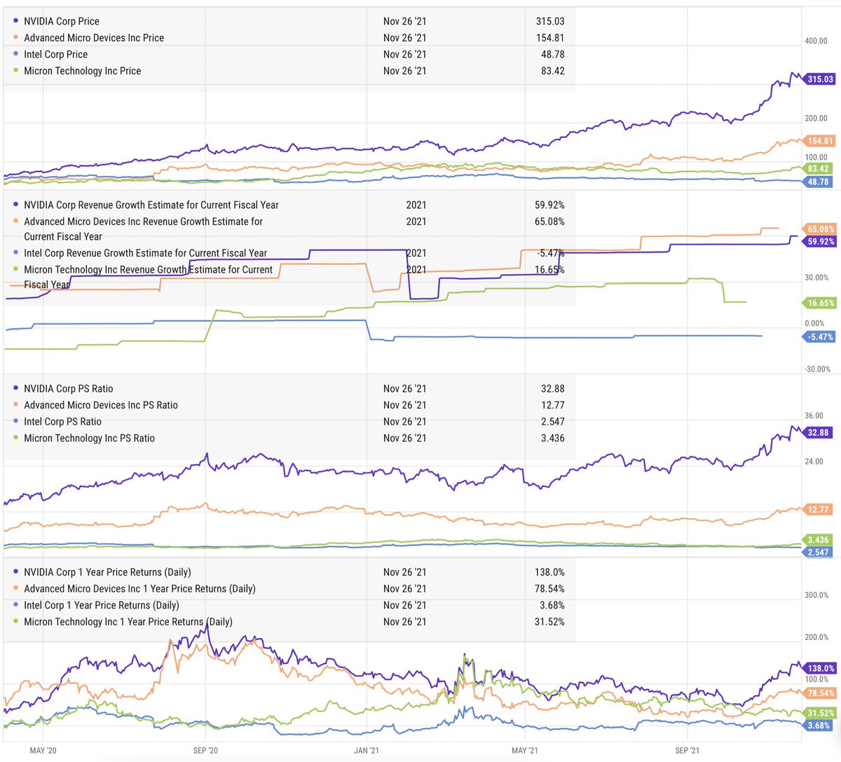 Stevendiaz's tweet photo. Aquí tenéis 4 del sector semiconductores $NVDA $AMD $MU $INTC . 

Se puede ver como $INTC está muerta por sus nulos crecimientos de ventas a pesar de tener un PS por los suelos . 

El mercado está premiando crecimientos y expectativas , no que ganes mucho o poco dinero https://t.co/c7lMyVWPOb