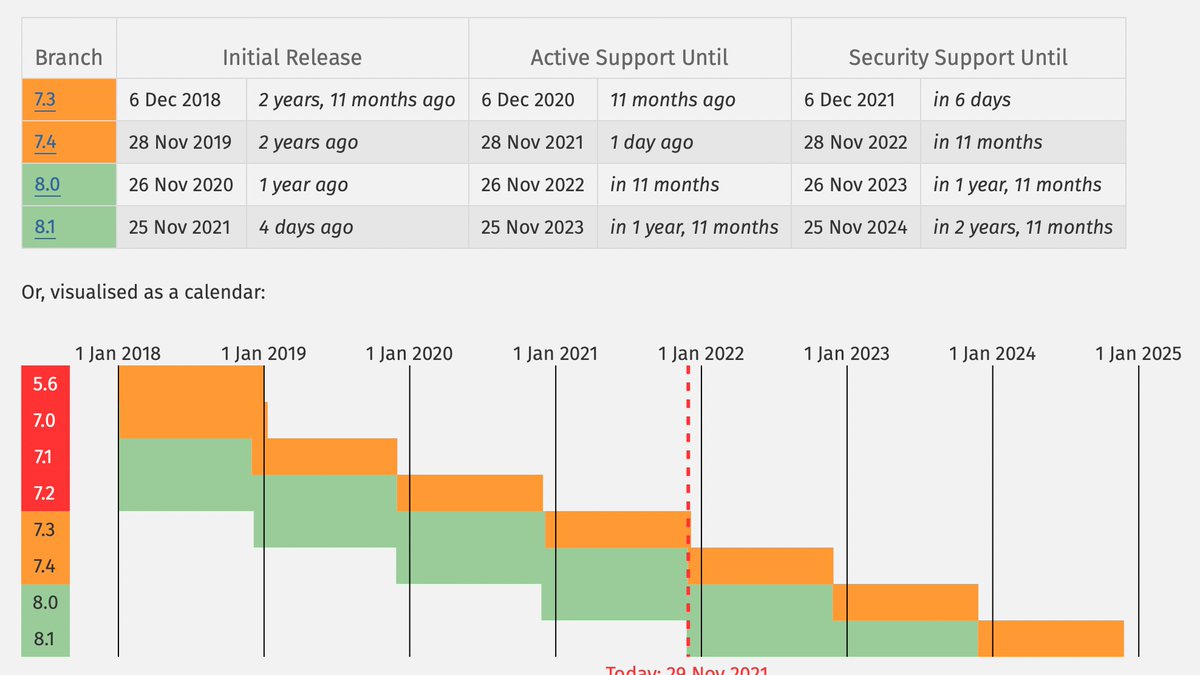 enunomaduro's tweet photo. PHP 7.4 active support just ended. And the security support ends in one year. 🛑

You should upgrade to PHP 8.1: https://t.co/1ccK1VAol7. https://t.co/QBQ7MXVjiv