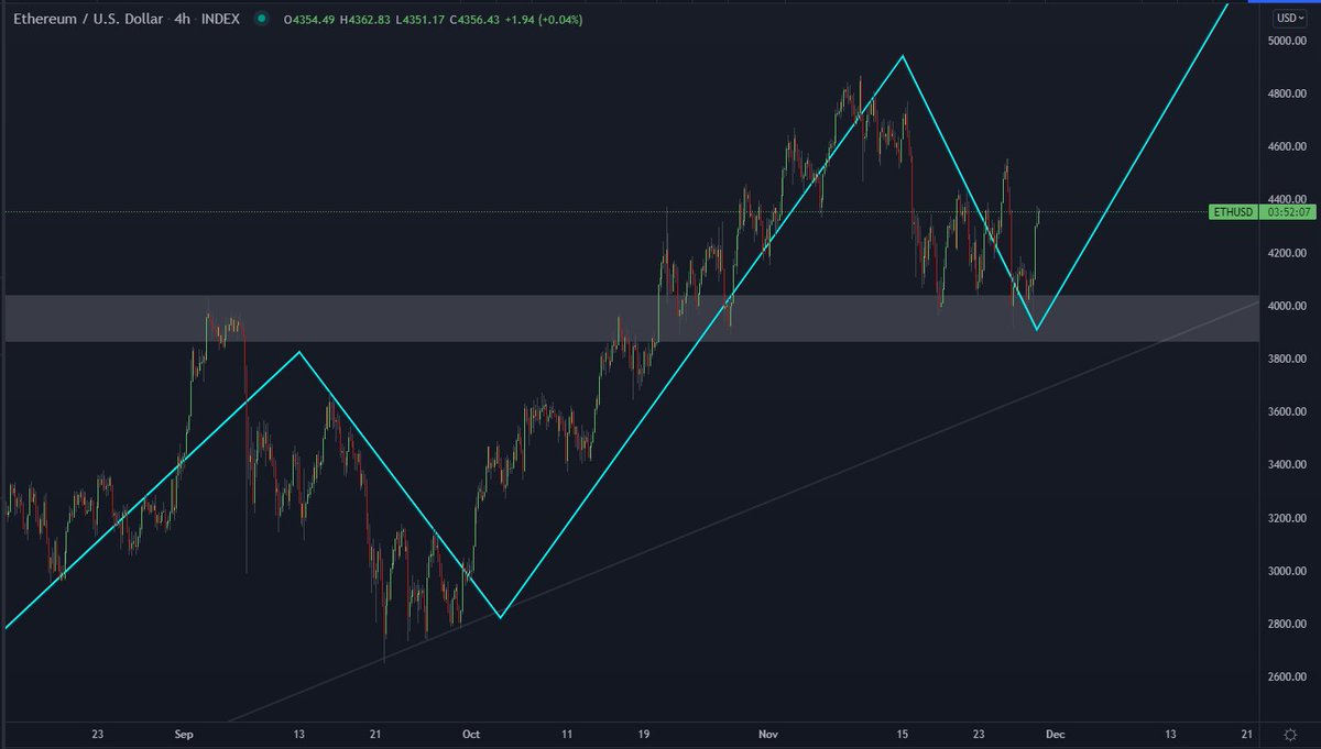 DoopieCash's tweet photo. $ETH still expecting ATHs untill my plan get invalidated

#ETH #Ethereum https://t.co/MpXTDEBr2i