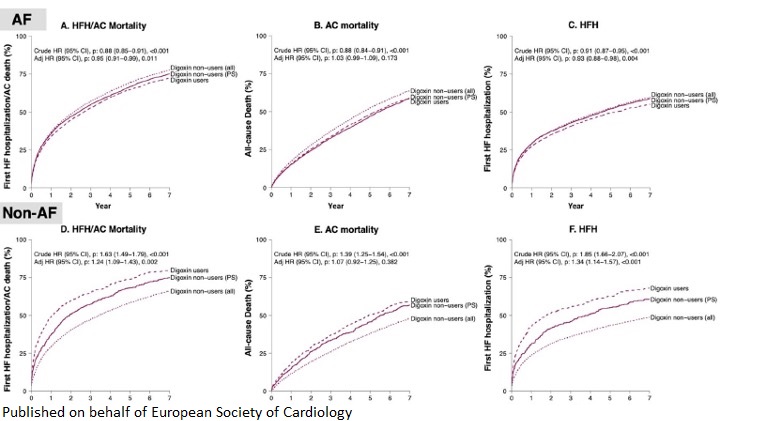 ESC_Journals's tweet photo. In a nationwide registry - digoxin: lower mortality/morbidity in #HFrEF with AF, but higher mortality/morbidity in HF without AF https://t.co/SHIebtRJHV

#EHJPharmacotherapy #cardiotwitter @AgewallStefan @GianluSava https://t.co/lZm7cXdvBd