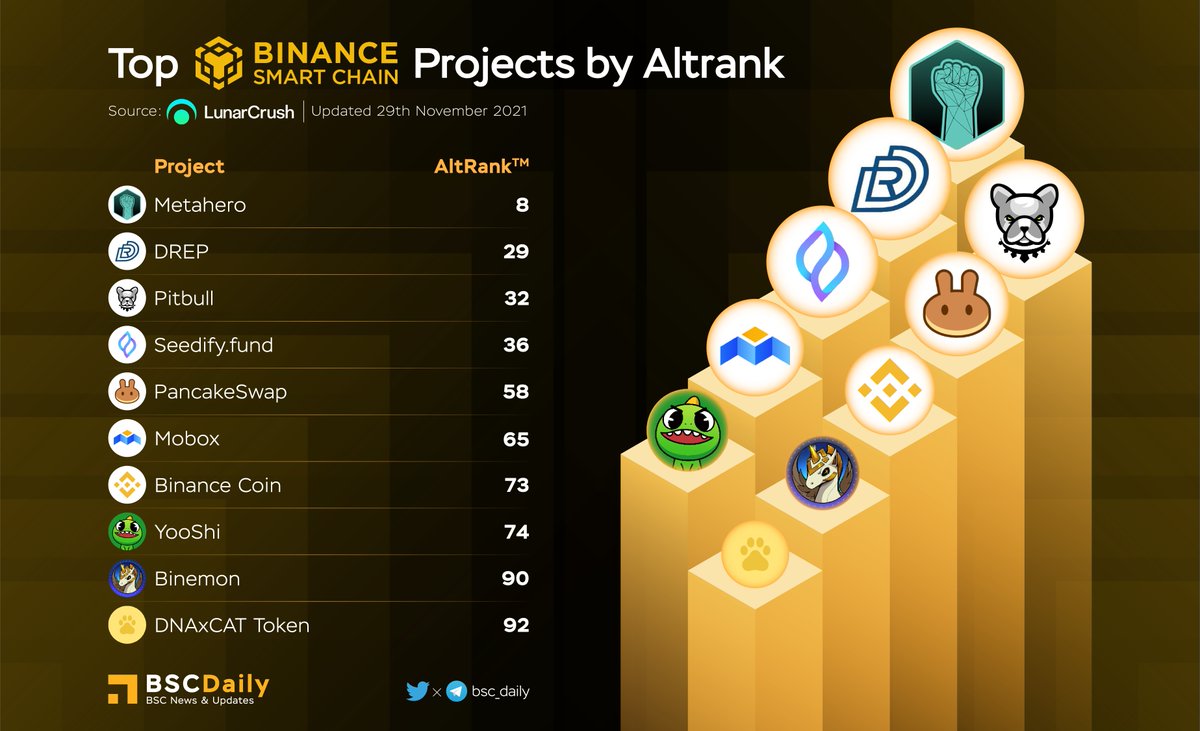 bsc_daily's tweet image. TOP BSC PROJECTS BY ALTRANK ‼

@Metahero_io $HERO
@drep_foundation $DREP 
@BscPitbull $PIT
@SeedifyFund $SFUND
@PancakeSwap $CAKE
@MOBOX_Official $MBOX
@BinanceChain $BNB
@yooshi_official $YOOSHI
@BinemonNft $BIN
@DNAxCAT_GAME $DXCT

#BSC