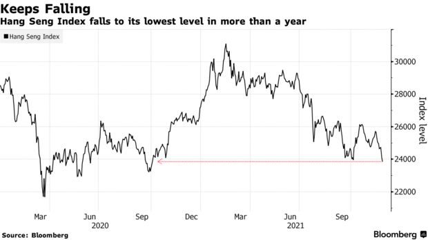 jrfx_official's tweet photo. Hong Kong Stocks Slide to 13-Month Low on Fresh Virus Woes🚨

#stocks #StockMarket #HongKong #HSI https://t.co/QQXdLIHv9F