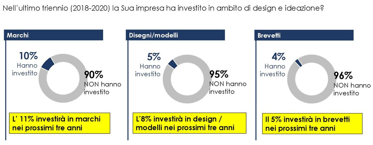 Negli ultimi tre anni, il 10% delle imprese dei servizi professionali ha investito in marchi, il 5% in design/modelli, il 4% in brevetti. In vista del prossimo triennio la tendenza è in aumento. Elevata l’attenzione per il tema della #reputazioneaziendale. bit.ly/3EfiJPS