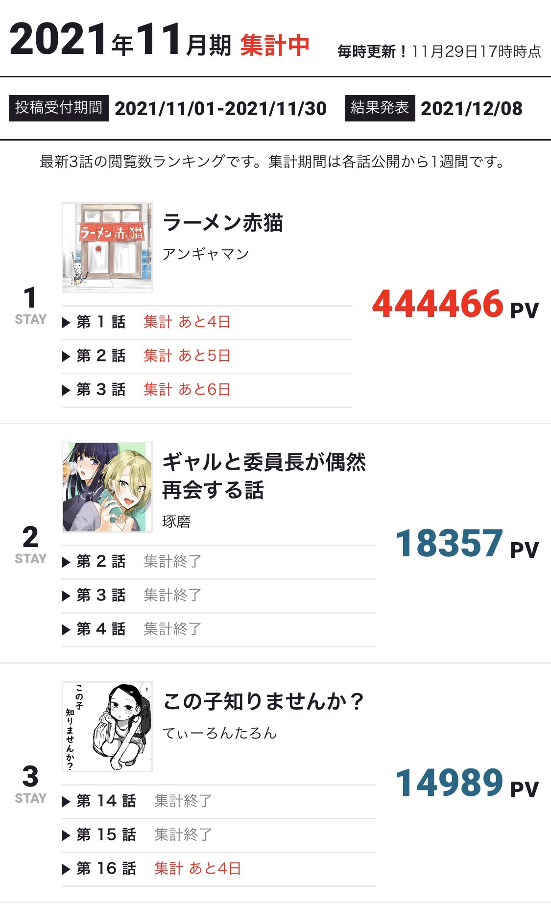 モミー 少年ジャンプ 編集 ジャンプ のインディーズ連載を決める連載争奪ランキング 今月はアンギャマンさんのラーメン赤猫が歴代最高のpv数で只今圧倒的１位 3日で40万は凄い インディーズ連載は閲覧数で原稿料が上下し 1ページ最高2万円お