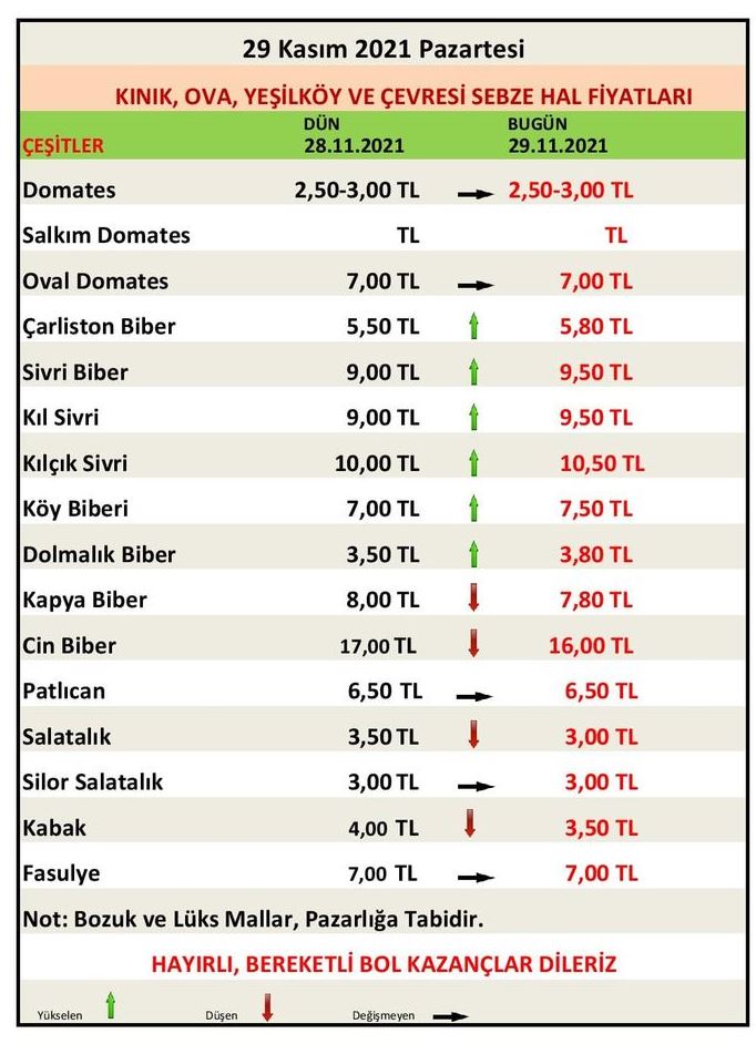mehmet senturk on twitter 29 kasim 2021 pazartesi antalya kumluca finike demre serik alanya toptanci halleri sebze meyve hal fiyatlari piyasa tahta kumluca https t co u83gzlp3vc antalya https t co o8mgmr4se4 https t co